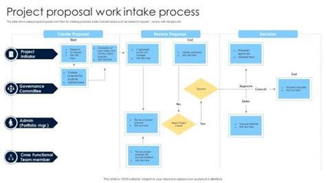 Image result for Project Intake Process