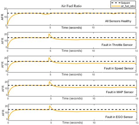 Design of a Hybrid Fault-Tolerant Control System for Air–Fuel Ratio ...