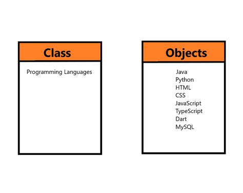 Image result for Plan of Class in OOP Java