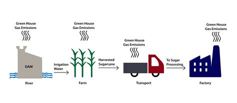 Incorporating Reservoir Greenhouse Gas Emissions into Carbon Footprint ...
