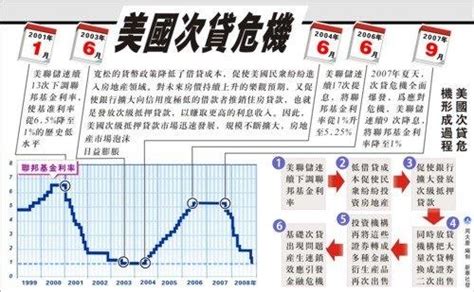 美国次贷危机 - 搜狗百科