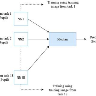 Image result for Deep Learning Block Diagram Algorithms