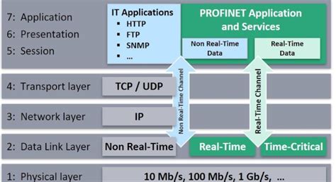 Image result for Profinet Network Distances