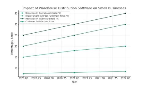 Image result for Warehouse Distribution Software