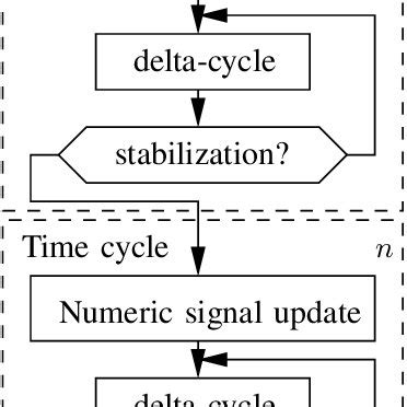 Image result for Process Cycle Time Simulation Algorithm
