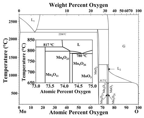 Mo O Phase Diagram