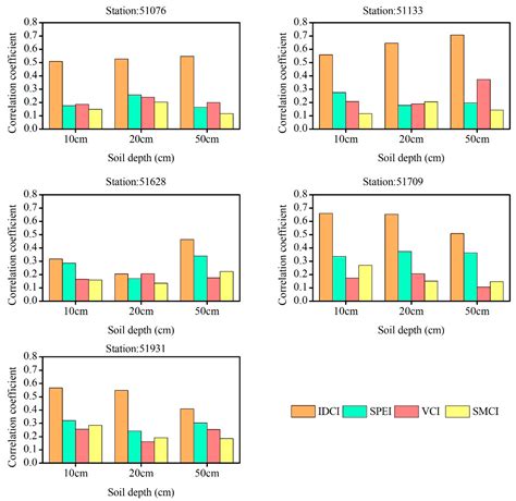 Improved Agricultural Drought Monitoring with an Integrated Drought ...