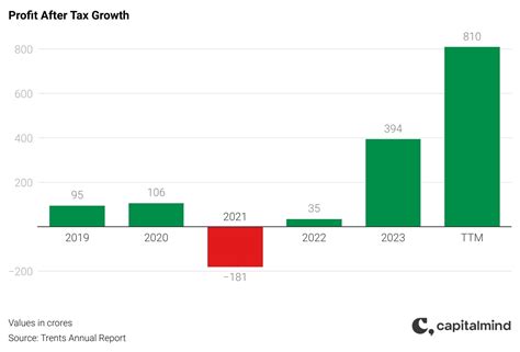 Zudio: The Story Behind Trent’s Meteoric Rise » Capitalmind - Better ...