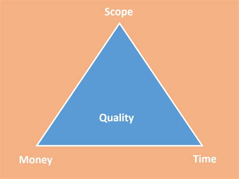 Time Management 的图像结果