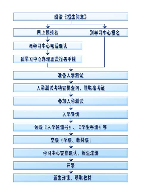 一图看懂上海2016幼升小入学报名流程_上海幼升小资讯_幼教网