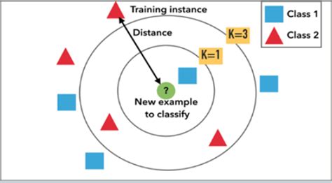 Image result for K-Nearest Algorithm