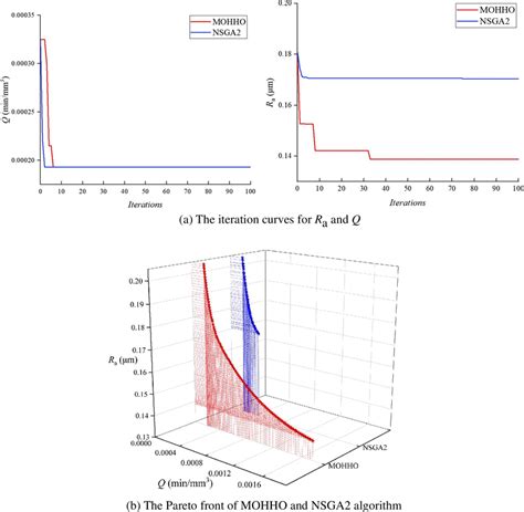 Nsga2 Algorithm 的图像结果