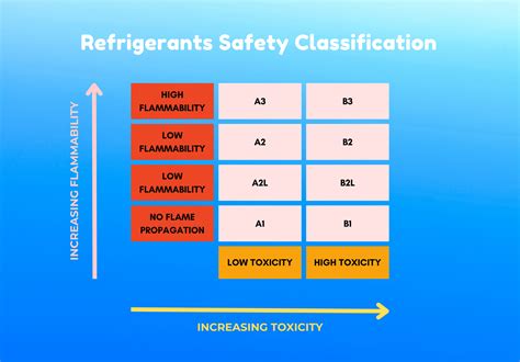 Understanding Refrigerant Safety Classification: A Guide — Stout Energy ...