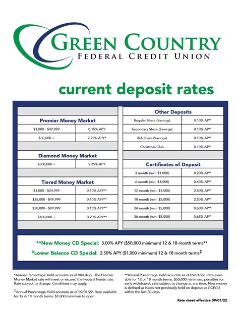 How Does a CD Work? - Green Country Federal Credit Union