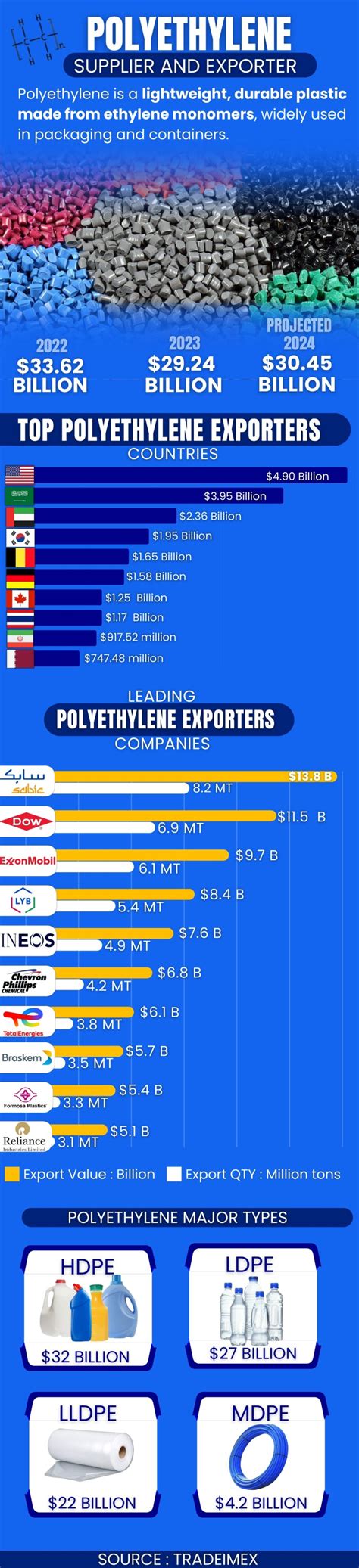 Biggest Polyethylene Suppliers and Exporters - TradeImeX Blog
