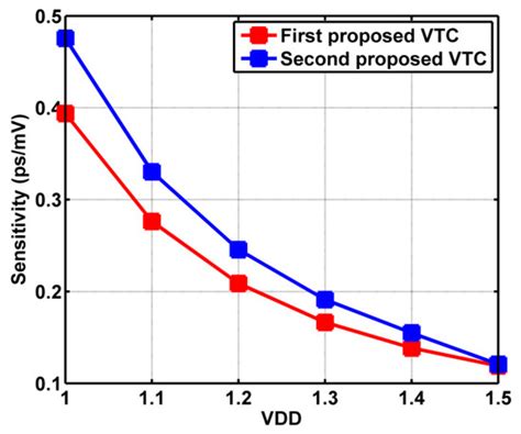 A Novel Highly Linear Voltage-To-Time Converter (VTC) Circuit for Time ...