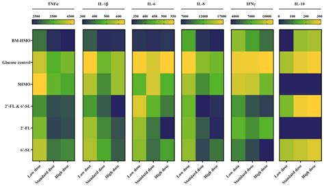 Tailored Combinations of Human Milk Oligosaccharides Modulate the ...