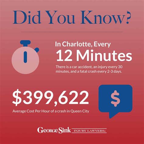 Charlotte Car Accident Lawyers | Free Case Review