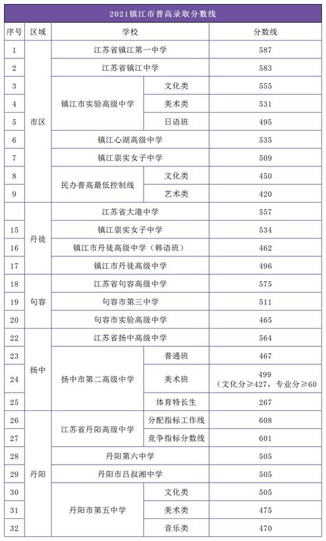 2022镇江中考各高中录取分数线(2023参考)