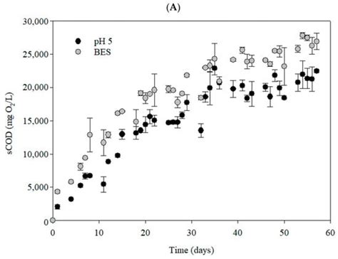 Evaluation of Semi-Continuous Anaerobic Fermentation of Alperujo by ...