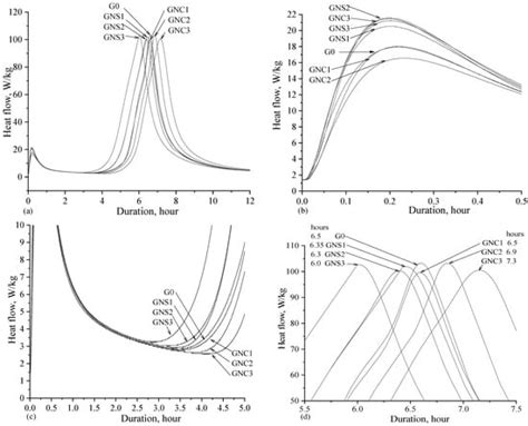 Investigations of the Influence of Nano-Admixtures on Early Hydration ...