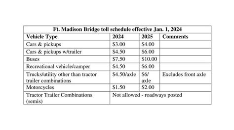 Toll increase planned for Fort Madison Bridge