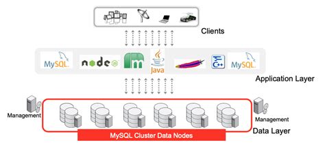 Image result for MySQL Cluster Community Edition