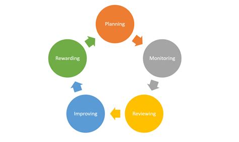Performance Management Process Model 的图像结果