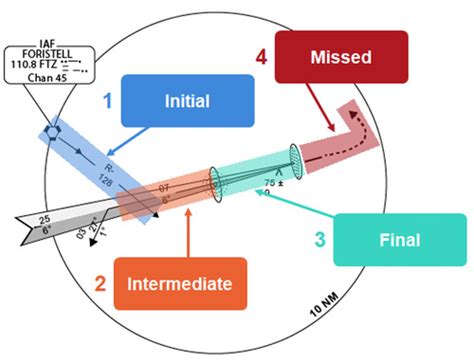 Image result for Instrument Approach Procedure Layout