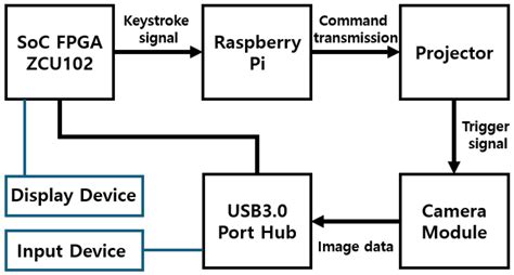 Implementation of an FPGA-Based 3D Shape Measurement System Using High ...