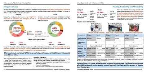 Urban Aspects of Smaller Indian Industrial Cities | CEPT - Portfolio