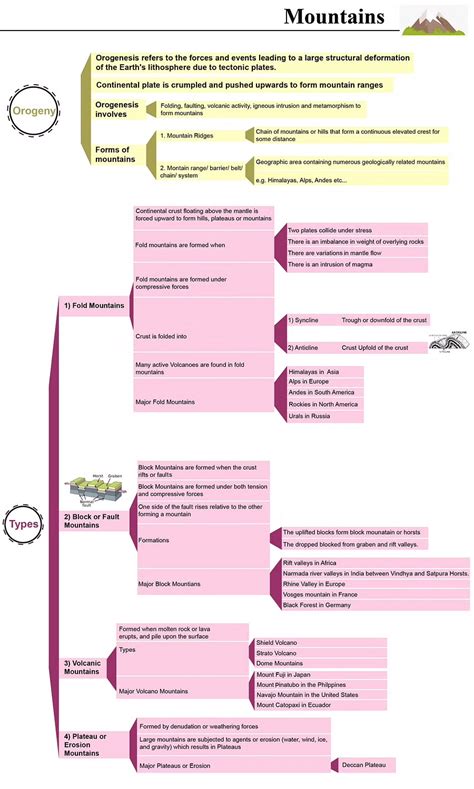 Mind Map: Mountains - Geography for UPSC CSE PDF Download