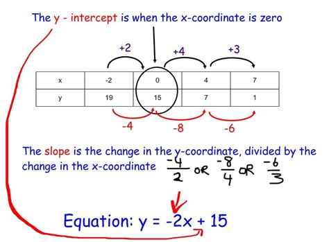 Image result for How to Write a Linear Function