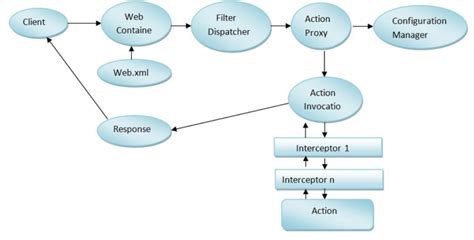 Image result for Struts 2.5 Example
