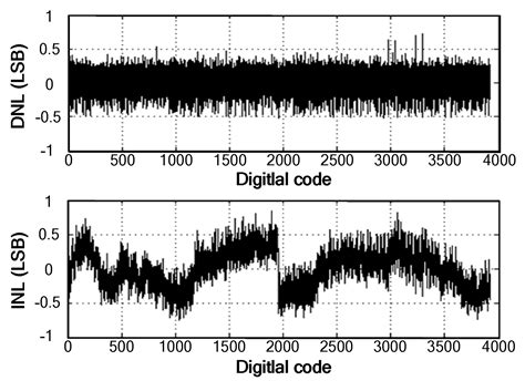 A Power-Efficient Pipelined ADC with an Inherent Linear 1-Bit Flip ...