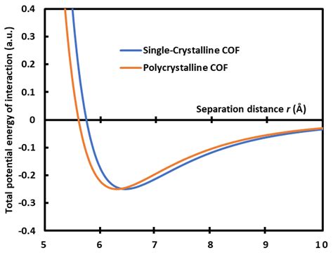 London Dispersive and Lewis Acid-Base Surface Energy of 2D Single ...