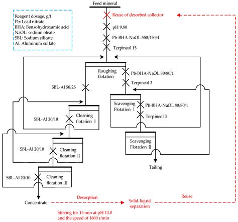 Desorption and Reuse of Pb-BHA-NaOL Collector in Scheelite Flotation