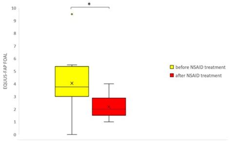 Objective Assessment of Acute Pain in Foals Using a Facial Expression ...