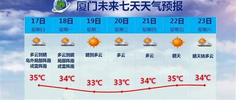 【天气】今年首个高温预警已登场，明日气温继续攀升，最高可达36度_阵雨_雷雨_申城