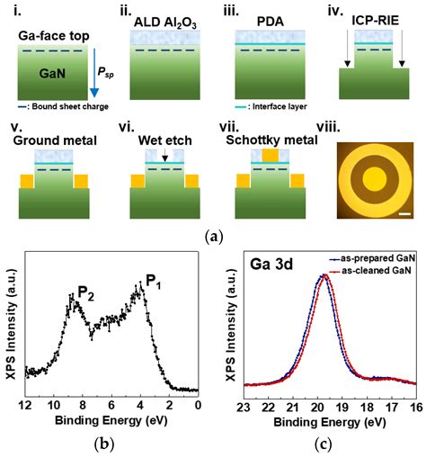 Polarization-Charge Inversion at Al2O3/GaN Interfaces through Post ...