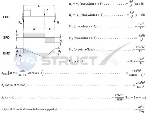 Image result for Calculating Deflection