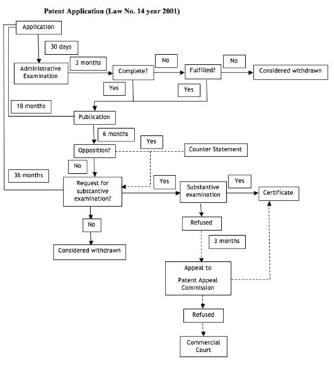 Intellectual Property Flowchart 的图像结果