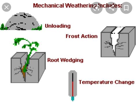 Describe different poocess of mechanical weathering with diagram ...