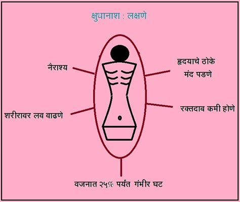 क्षुधानाश (Anorexia) – मराठी विश्वकोश