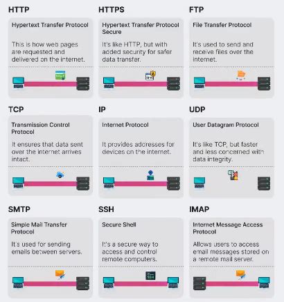 Basic Main Protocols 的图像结果