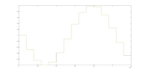 Image result for Frequency Graph On MATLAB