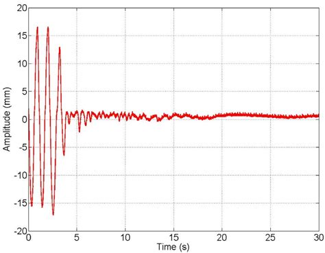 Image result for Wave Damping Example
