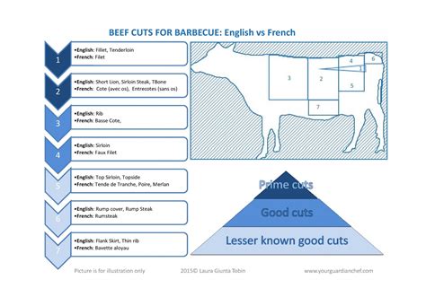 Beef In French Translation at Roger Garcia blog