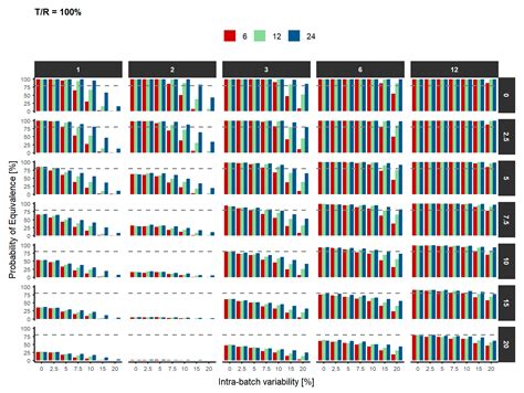Influence of Inter- and Intra-Batch Variability on the Sample Size ...