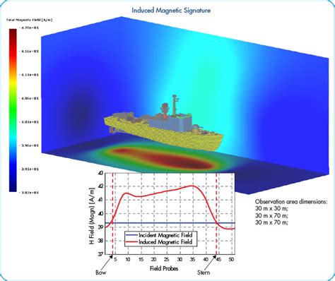 Image result for Demagnetization Ship